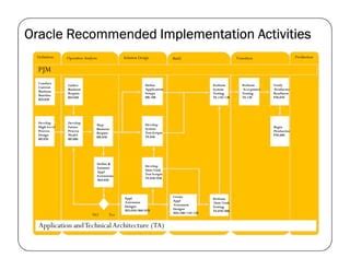 Image result for Oracle Implementation Methodology