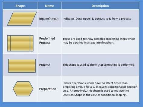 Toradh íomhá ar Flowchart for a Predefined Function