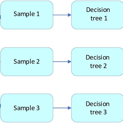 Explain Random Forest Algorithm with Example に対する画像結果