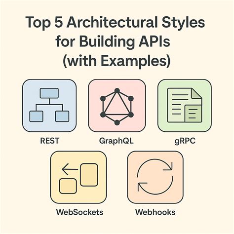 Image result for Types of API Architectural Style