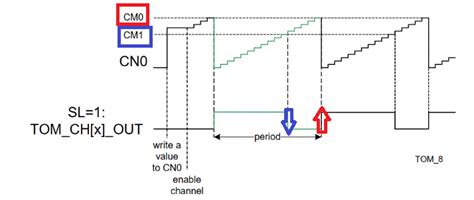 Toradh íomhá ar GTM Module PWM