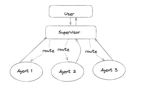 Afbeeldingsresultaten voor Multi Graph Example
