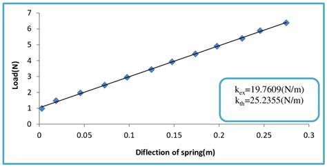 Image result for Spring Constant of a Frame