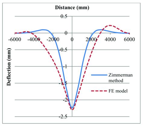 Image result for Vertical Deflection