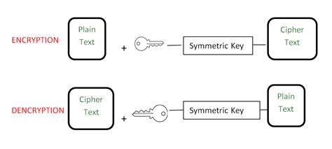 Image result for An Example of Simple Cryptography