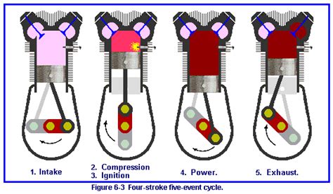 Toradh íomhá ar Basic Operation of a Piston Engine Animation