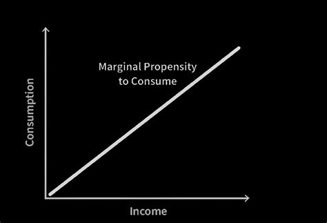 Toradh íomhá ar Marginal Propensity to Consume Formula