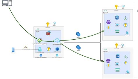 Toradh íomhá ar Azure API Management UI