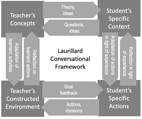 Image result for Conversational Learning Framework