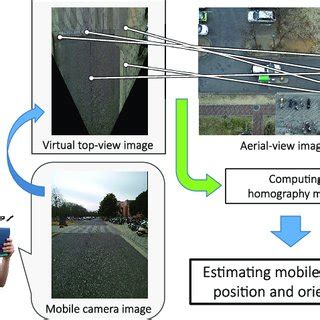 Image result for Camera Localization