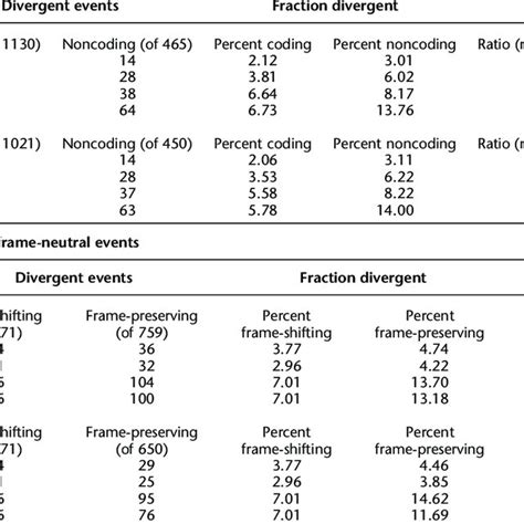 Image result for Distribution of Coding and Non-Coding