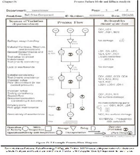 Toradh íomhá ar Process Flow Diagram Example