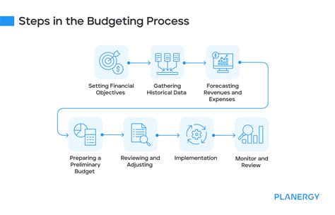 Bildergebnis für Flowchart Budgeting Process