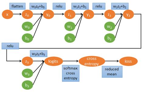 Tensorflow Computaion Graph に対する画像結果