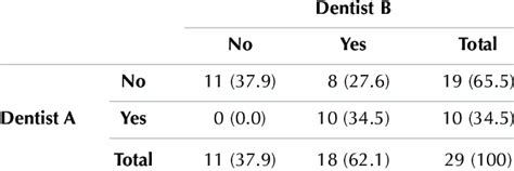 Image result for Percentage Contingency Table