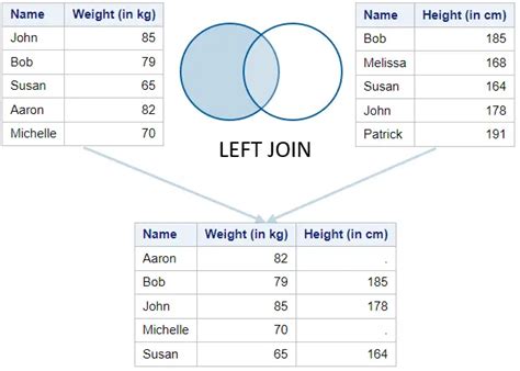 Image result for Left Join SQL Table