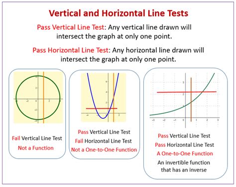Image result for Inverse Function Horizontal Line Test