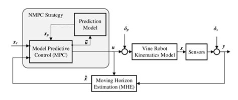 Afbeeldingsresultaten voor What Is Model Predictive Control MPC