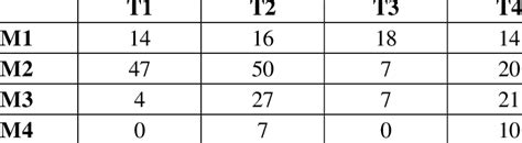 Image result for Chi-Square Test Contingency Table