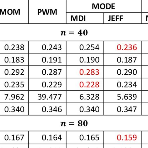 Image result for Bayesian Estimators