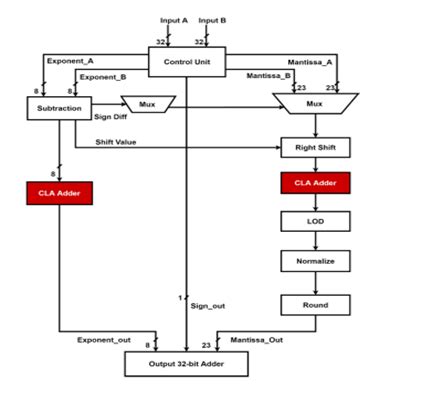 Afbeeldingsresultaten voor Floating Point Addition Flowchart