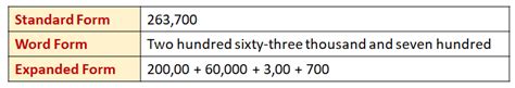 Image result for Standard Form Word Form Expanded Form Chart
