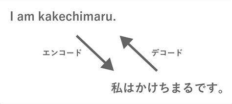 Image result for How to Encode Bytes in JSON