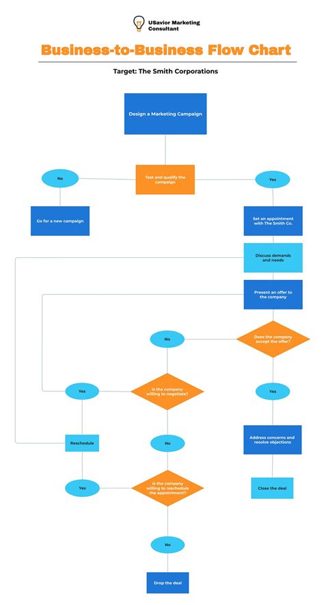 Image result for Negotiation Process Flow Oracle