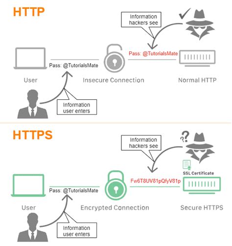 Image result for Difference Between HTTP and Https in Tabular Form
