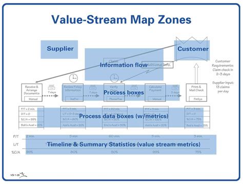 Image result for Lean Value Stream Mapping