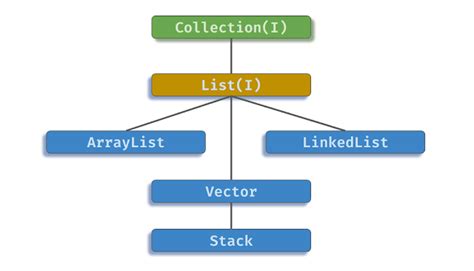 Image result for Java Collection Framework ArrayList
