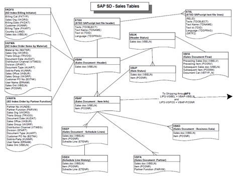 Toradh íomhá ar SAP Structure Table