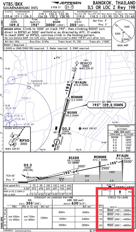Image result for Approach Procedure Types