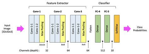CNN Machine Learning Block Diagram に対する画像結果