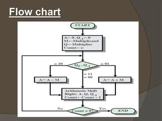 Image result for Flowchart of Booth Multiplication Algorithm