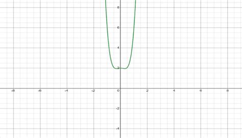 Polynomial Graph に対する画像結果