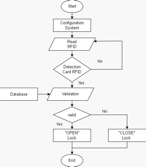 Toradh íomhá ar Flowchart for RFID and Arduino