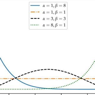 Toradh íomhá ar Probability Density Function of Beta Distribution