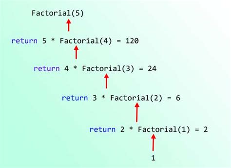 Afbeeldingsresultaten voor Recursive Function Factorial in C