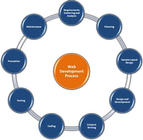 Image result for Website Development Flow
