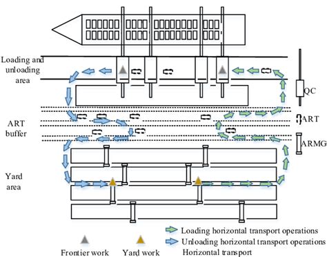 Image result for Step Down Container Unloading Sequence
