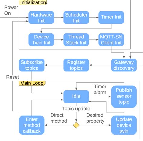 Thread Control State Machine に対する画像結果