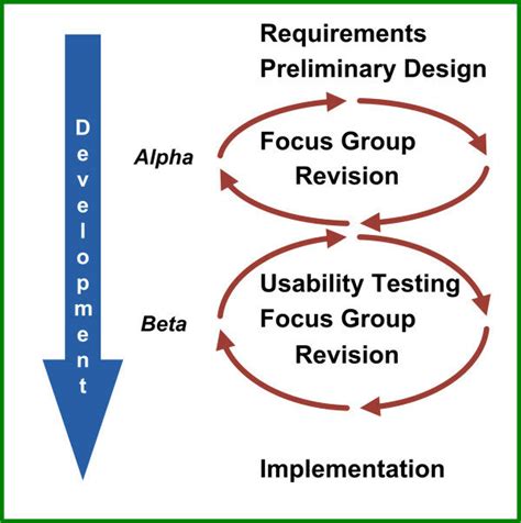 Iterative and Incremental Development Model에 대한 이미지 결과