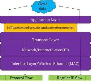 Wireless Network Diagram with Protocol Stack に対する画像結果