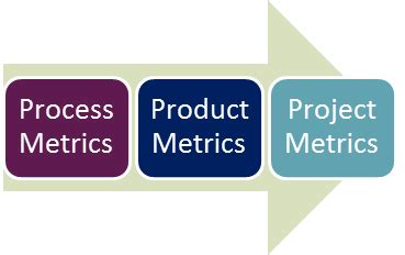Toradh íomhá ar Process Metrics in Software Testing Diagram