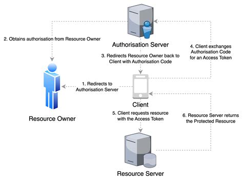 Image result for OAuth Access Code Flow
