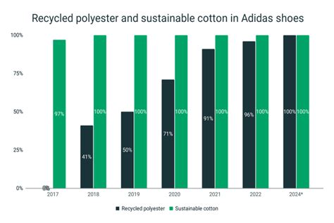 Afbeeldingsresultaten voor Adidas Line Graph