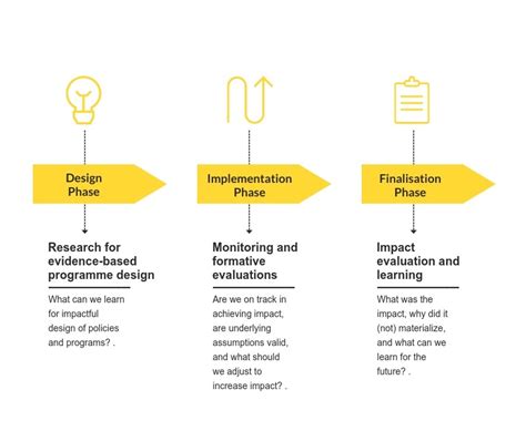 Image result for Design-Based Implementation Research