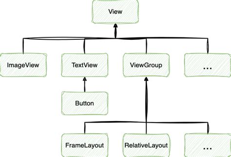 Image result for Types of View in Android Programming