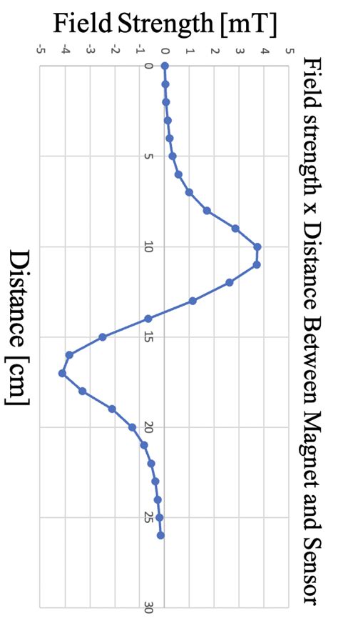 Image result for Positive vs Negative Graph